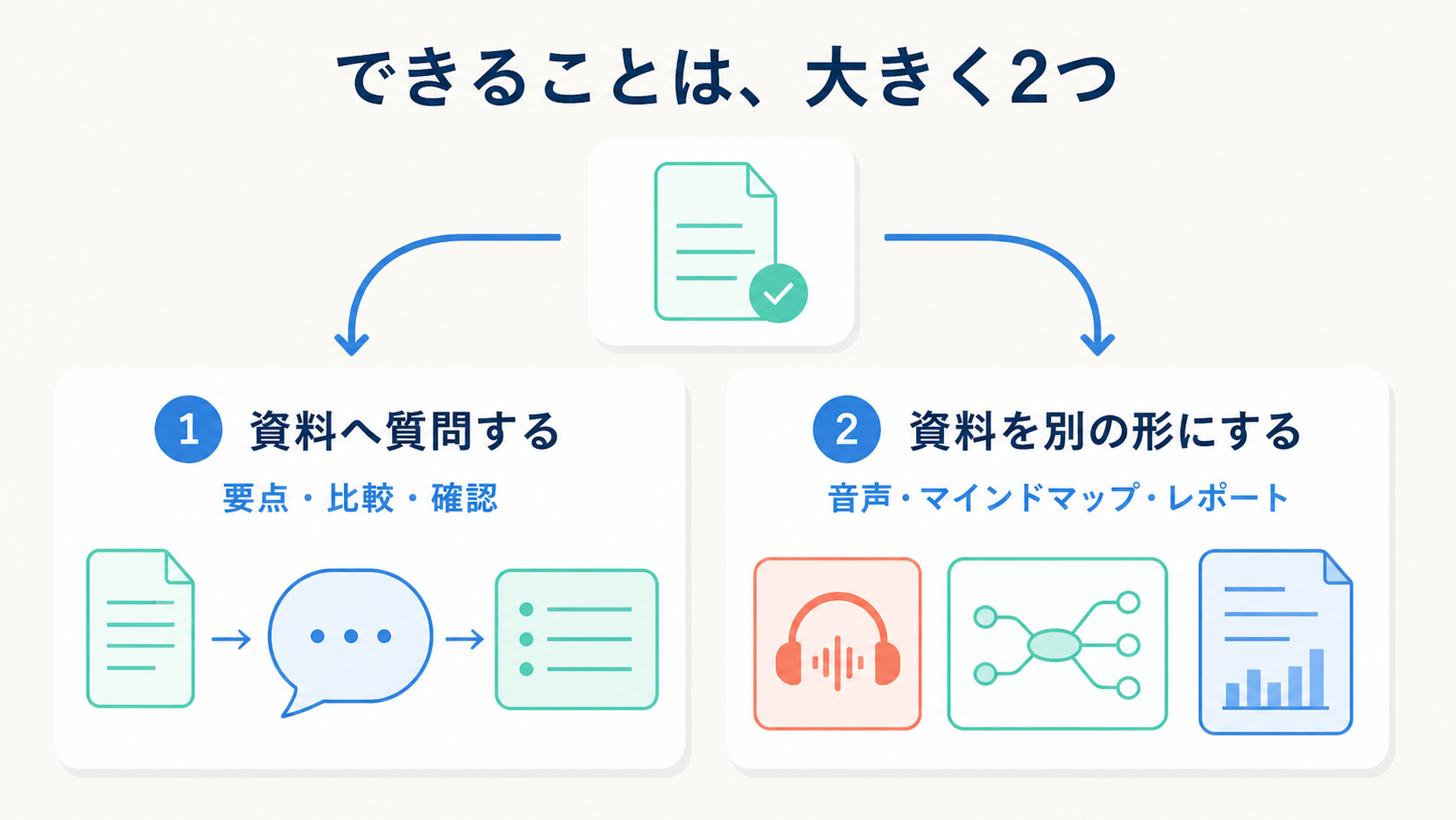 Gemini Notebookで選んだ資料を、質問して要点整理する使い方と、音声・マインドマップ・レポートへ変換する使い方