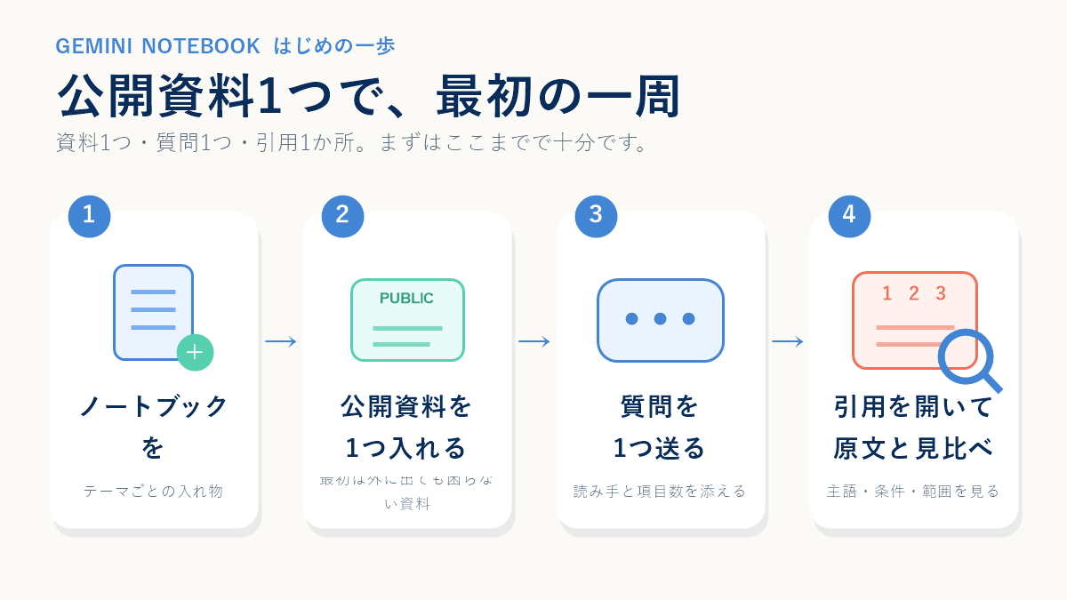 Gemini Notebookの最初の一周。ノートブックを作る、公開資料を1つ入れる、質問を1つ送る、引用を開いて原文と見比べる