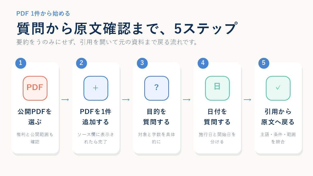 公開PDFを選ぶ、1件追加する、目的を聞く、日付を聞く、引用から元のPDFへ戻るという5つの進み方
