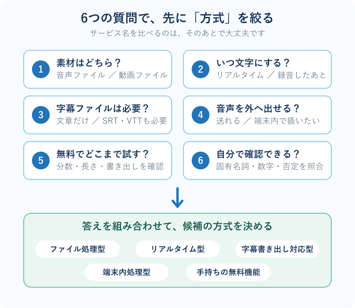 音声か動画か、リアルタイムか録音済みか、字幕が必要か、外へ出せるか、無料の範囲、確認できるかの6つの質問から、ファイル処理型・リアルタイム型・字幕書き出し対応型・端末内処理型・手持ちの無料機能へ絞る図