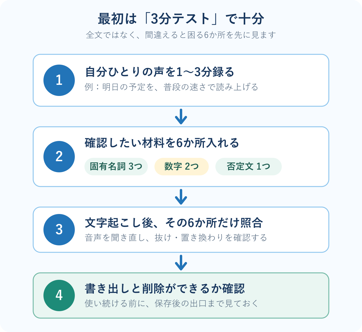 1〜3分録る、固有名詞3つと数字2つと否定文1つを混ぜる、その6か所だけ照合する、書き出しと削除を確認する、の4ステップ図