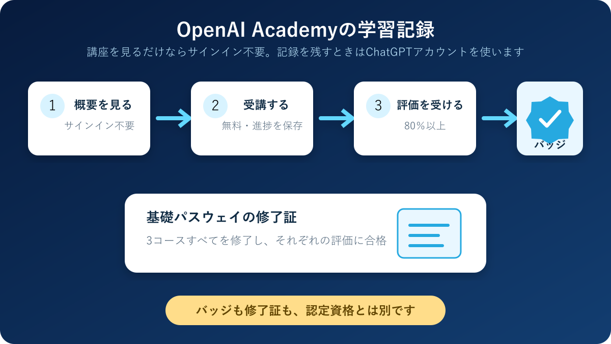 OpenAI Academyで講座を受け、評価で80％以上を取るとバッジ、基礎の3コースをすべて終えると修了証を受け取れる流れの図。どちらも認定資格とは別
