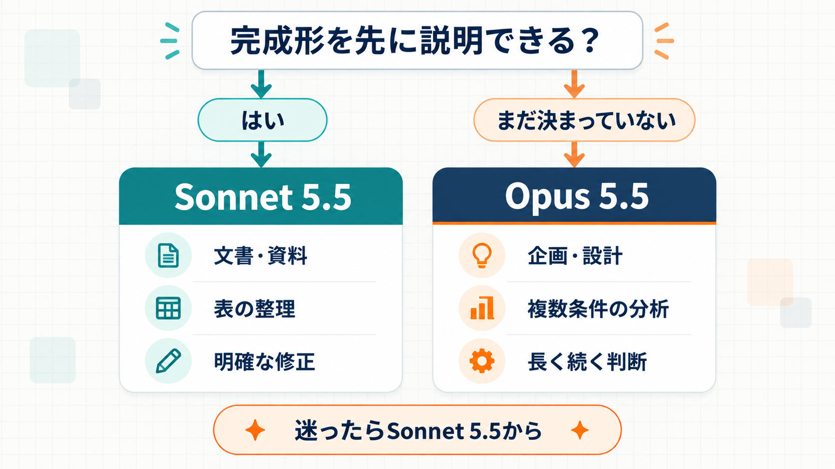 完成形を説明できる仕事はClaude Sonnet 5.5、方針から考える複雑な仕事はOpus 5.5を選ぶ図
