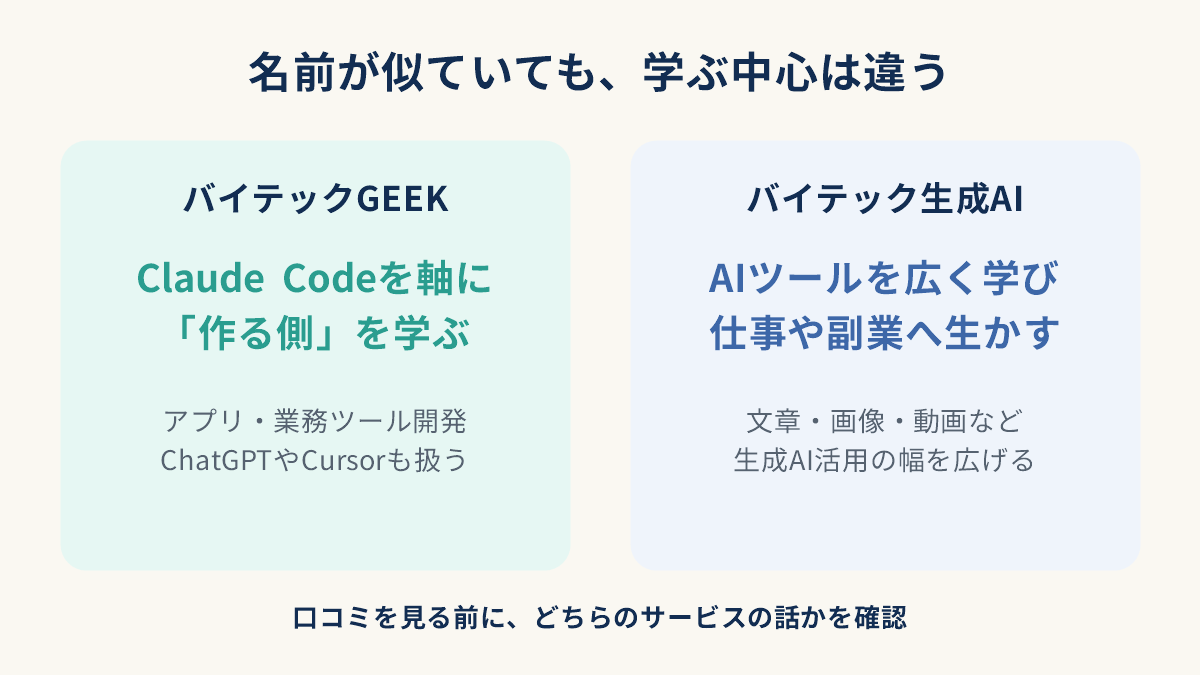 バイテックGEEKはClaude Codeでの開発、バイテック生成AIはAIツールの活用と副業という守備範囲の違いを示した図