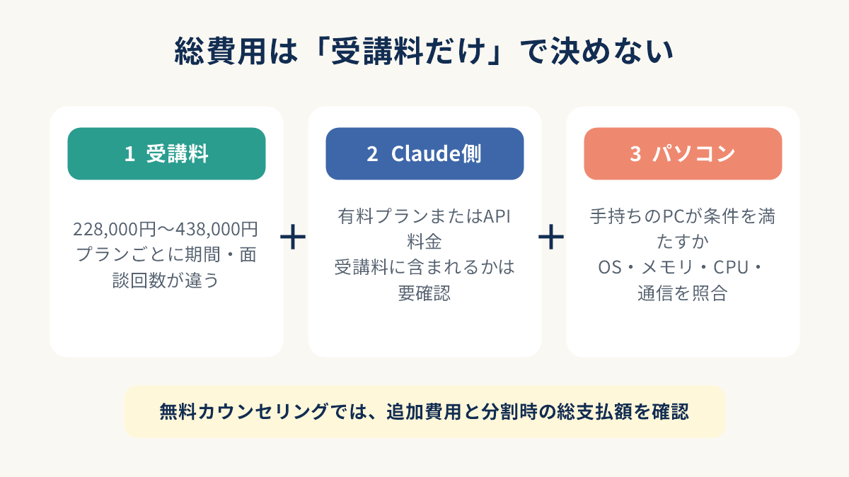 受講料に加えてClaude側の有料プランまたはAPI料金、手持ちのPCが必要になる総費用の考え方を示した図