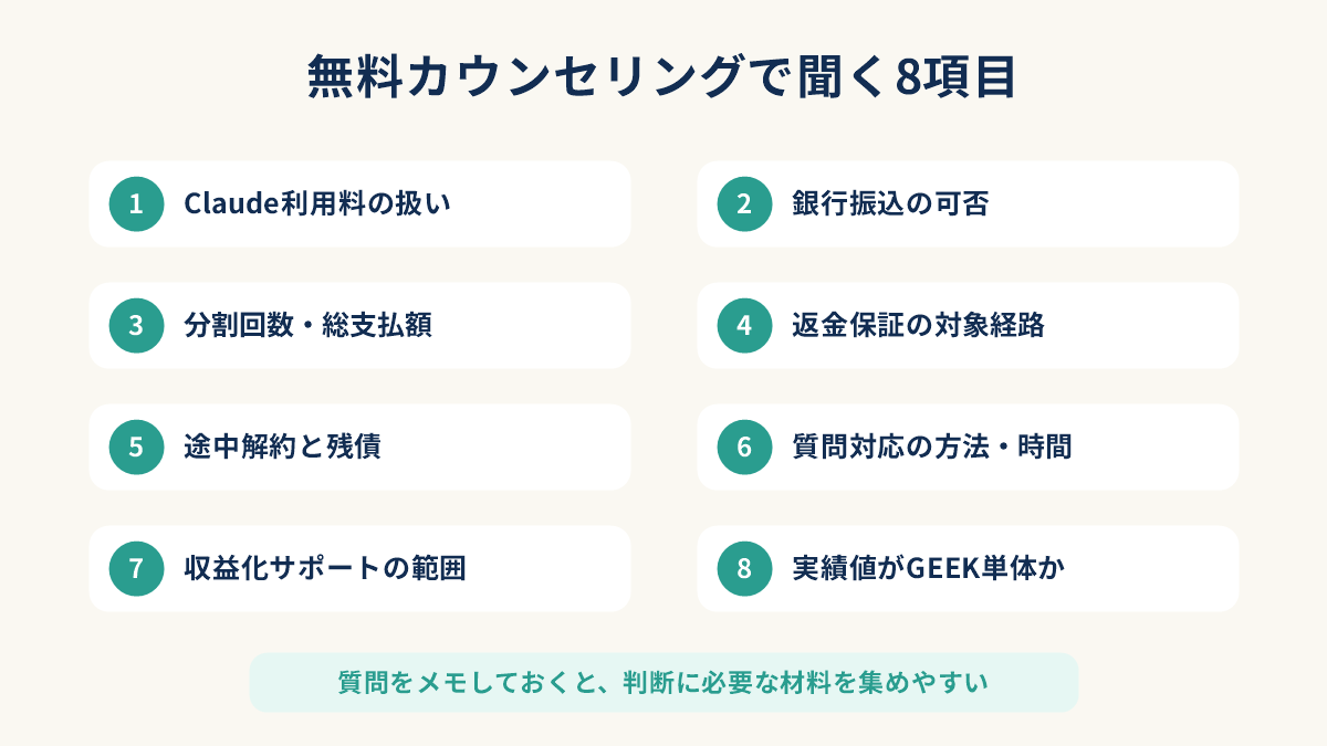 バイテックGEEKの無料カウンセリングで確認する8項目を示した図