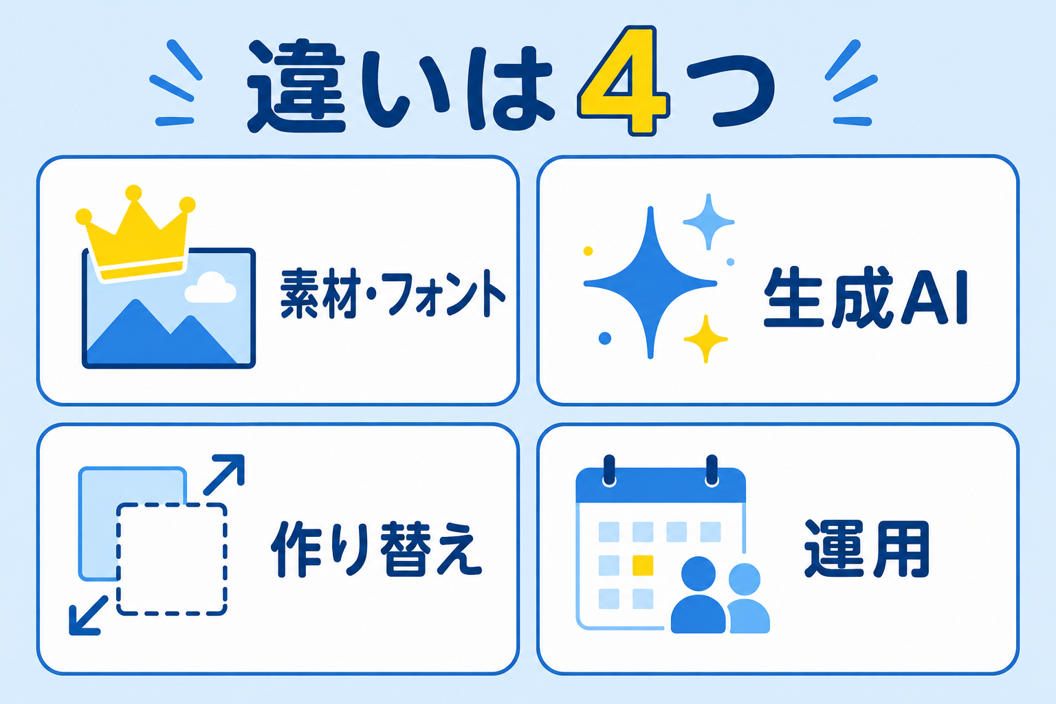 Adobe Express無料版と有料版の違いを4つに分けた図解