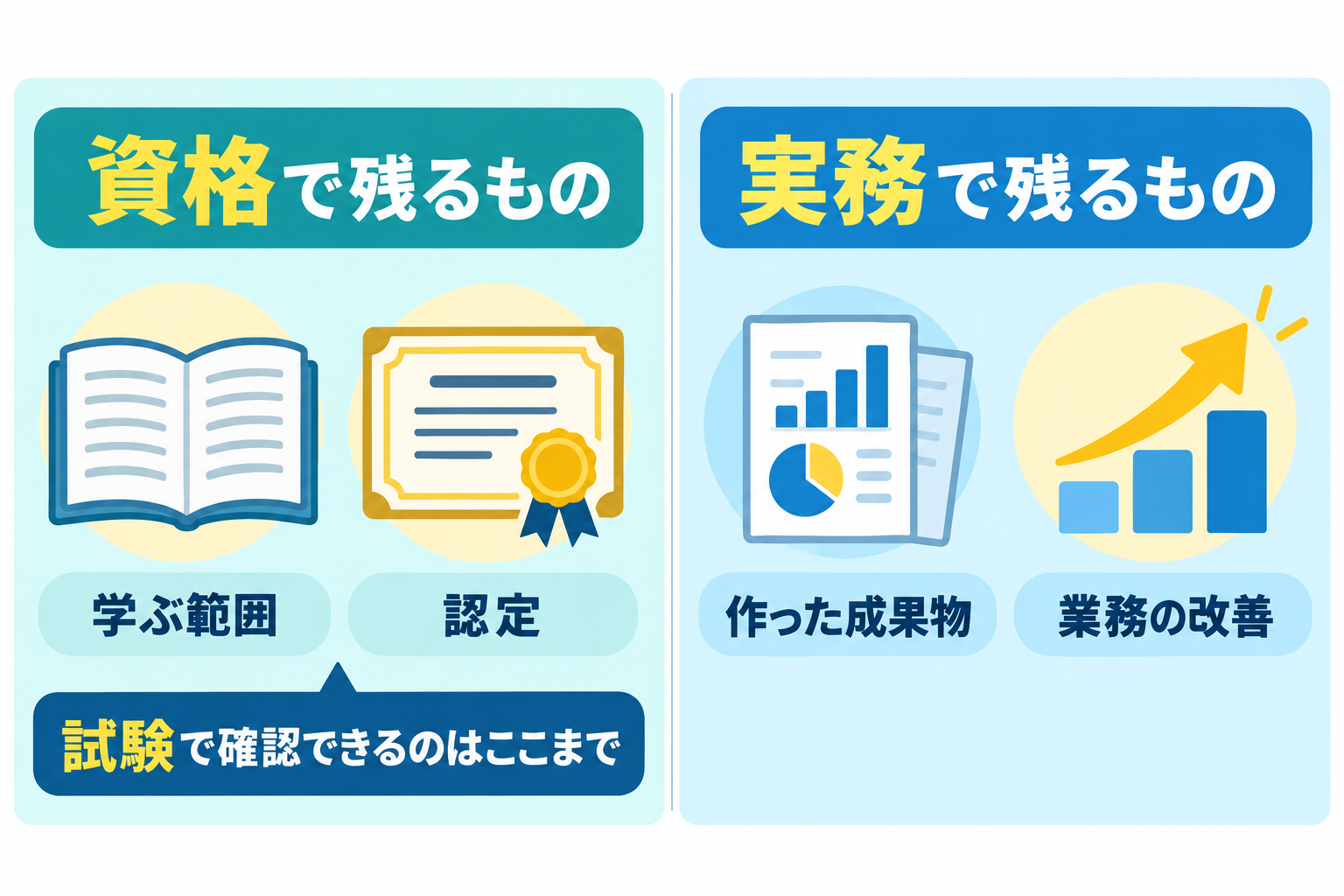 資格で残るもの（学ぶ範囲と認定）と、実務で残るもの（成果物と改善）を左右に分けた図