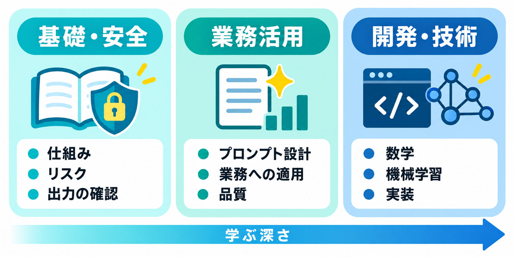 生成AI資格の学習範囲を基礎・安全、業務活用、開発・技術の3方向に分けた図