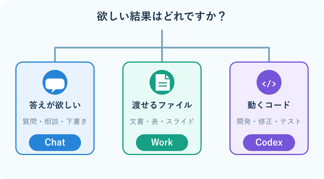 欲しい結果からChat、Work、Codexを選ぶ分岐図