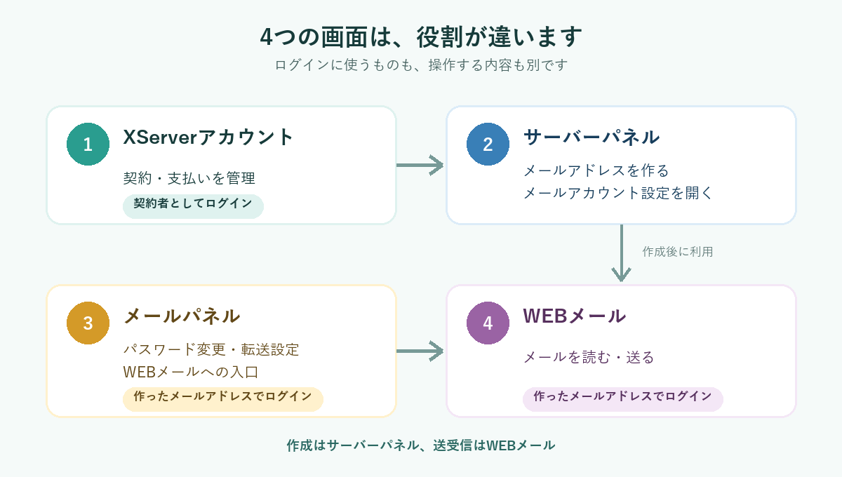 エックスサーバーのメールで使う4つの画面の役割を示した理解用の図。XServerアカウントは契約と支払い、サーバーパネルはメールアドレスの作成、メールパネルはパスワード変更と転送設定とWEBメールの入口、WEBメールはブラウザでの送受信を担当し、サーバーパネルへは契約者として、メールパネルとWEBメールへは作ったメールアドレスでログインすることを示している