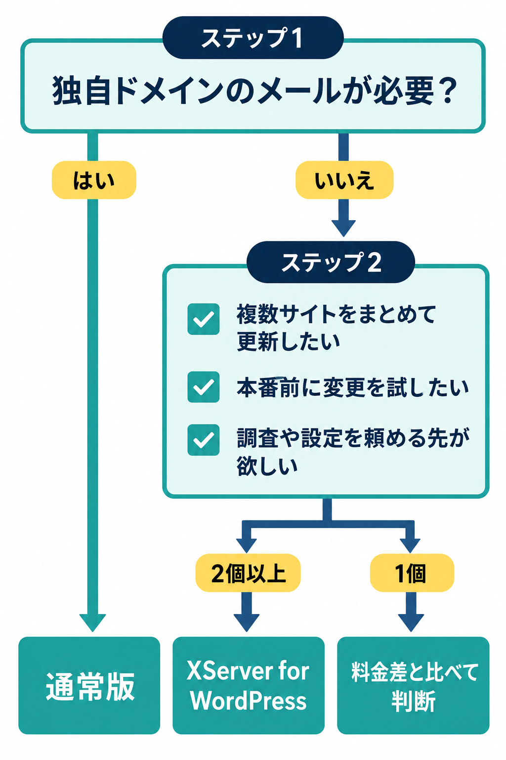 どちらのサーバーを選ぶかを判定する理解用の図。1問目の独自ドメインのメールが必要かで「はい」なら通常版に確定し、「いいえ」の場合は複数サイトの一括更新、本番前のテスト、代行の相談先という3問のうち複数が当てはまればXServer for WordPressへ進む流れを示している