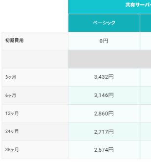 XServer for WordPress公式サイトの料金表。共有サーバーのベーシックについて、3か月・6か月・12か月・24か月・36か月の月額と、初期費用0円が並んでいる