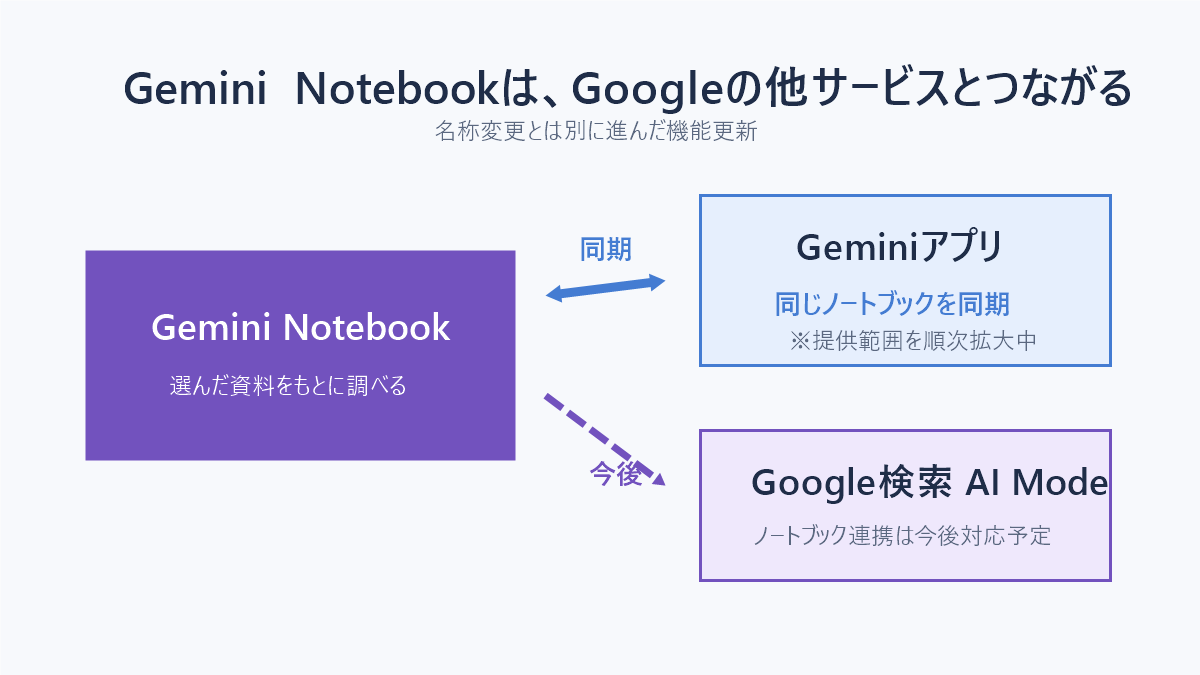 Gemini NotebookとGeminiアプリ、Google検索AI Modeのつながり