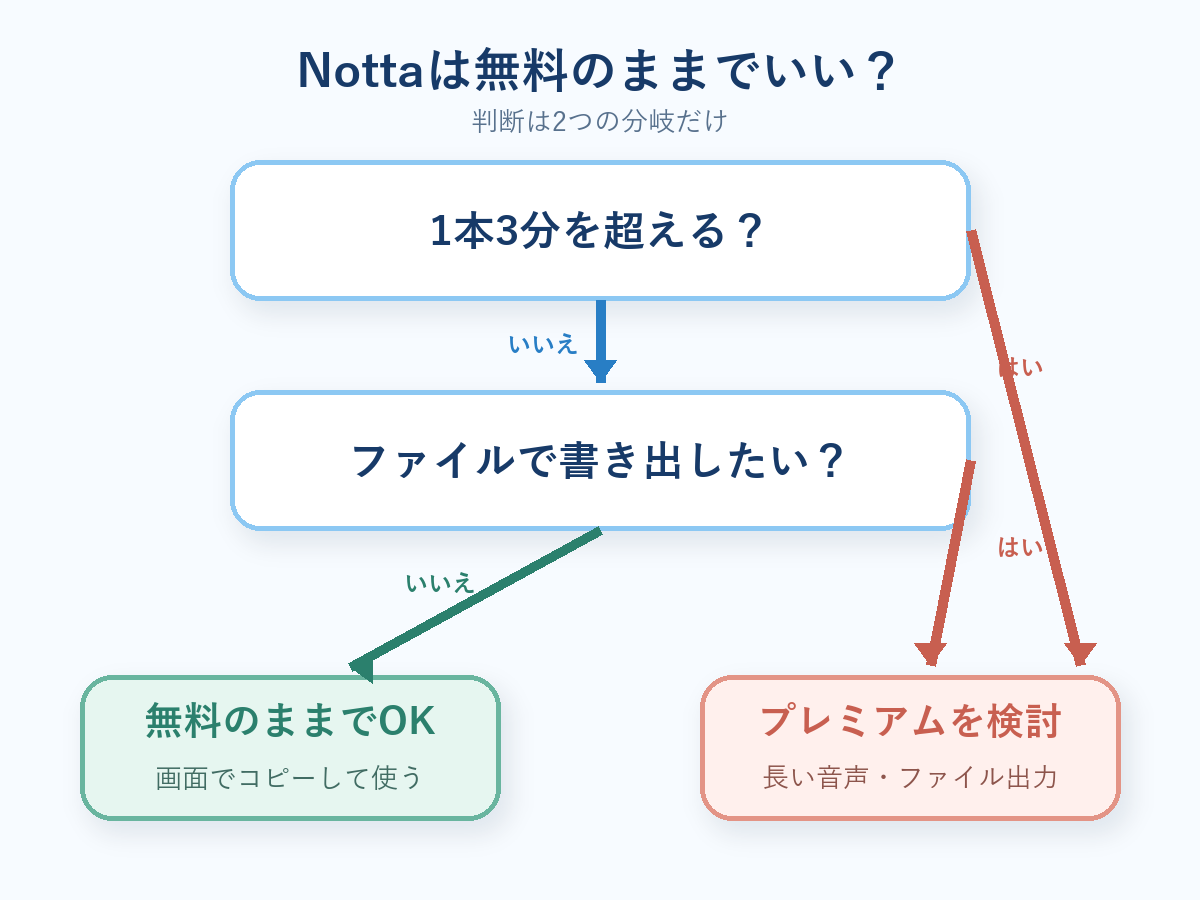 Nottaの無料版と有料版を選ぶ2つの分岐。1本3分を超えるか、ファイルで書き出すか