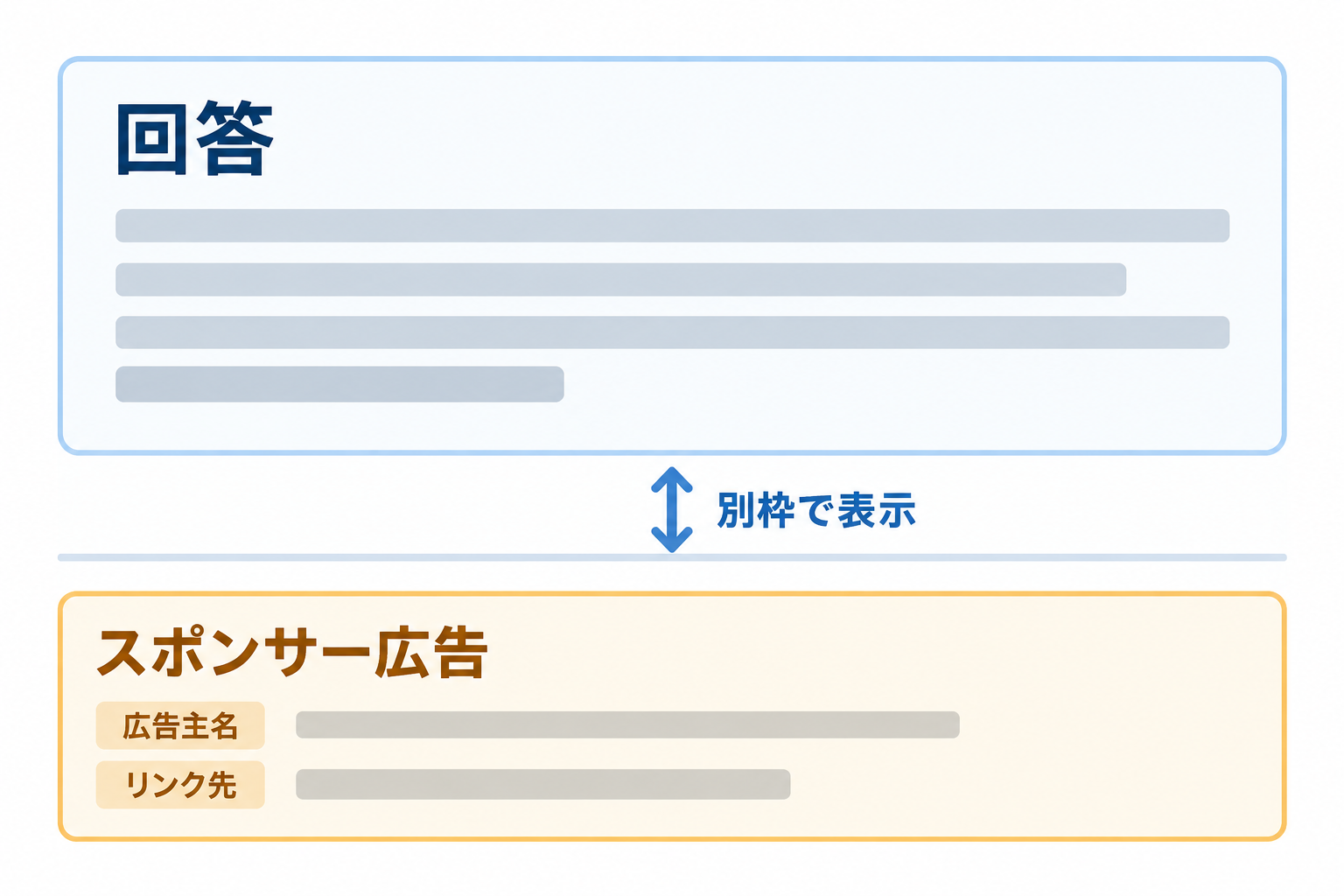 回答の下にスポンサー広告が別枠で表示され、広告主名とリンク先を確認できることを示す理解用図
