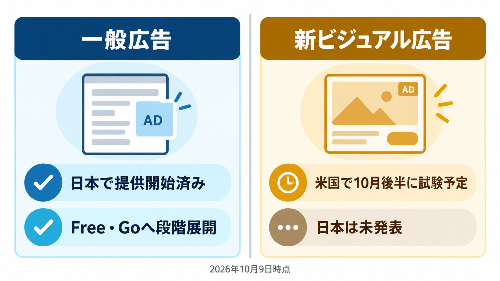 一般広告は日本で提供開始済みでFree・Goへ段階展開、新ビジュアル広告は米国で10月後半に試験予定で日本は未発表と示す図
